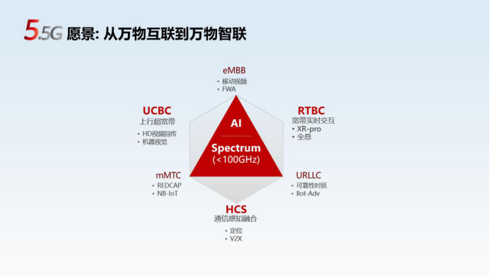 5.5G，实现从万物互联到万物智联——华为徐文伟在IEEE旗舰大会发言