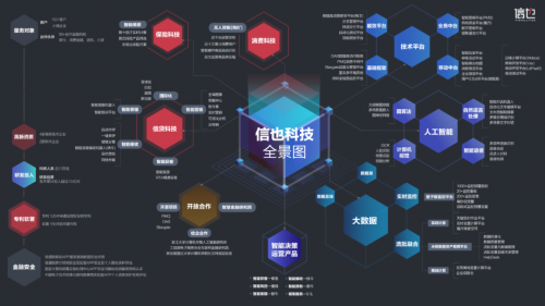 彰显科技实力，信也科技科技全景图发布