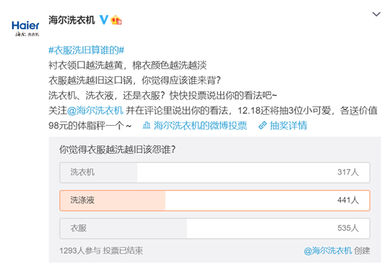 衣物越洗越旧该怨谁？海尔调研结果：衣服41.4%、洗衣液34.1%、洗衣机24.5%