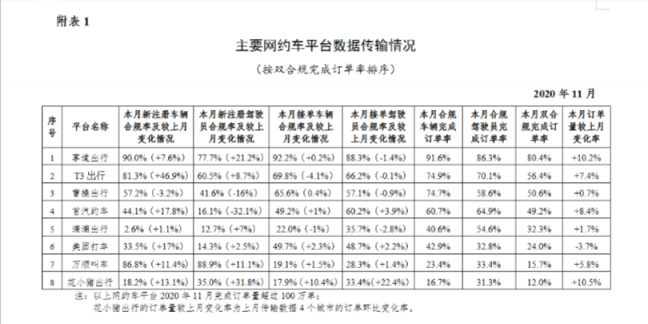 交通运输部：万顺叫车等八家网约车平台11月订单量超100万单