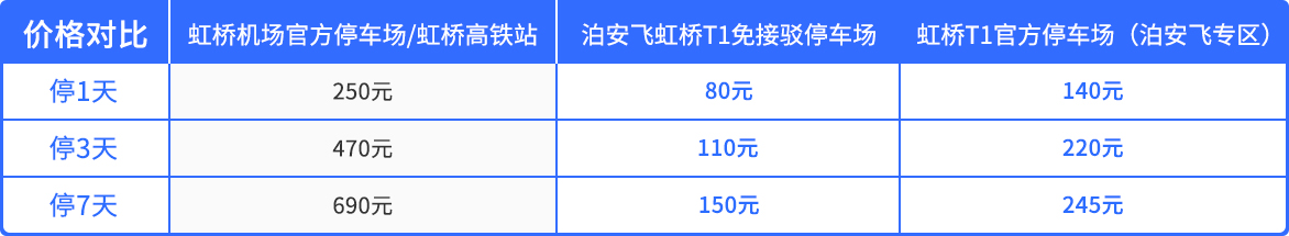 上海各大机场/火车站停车攻略丨含价格