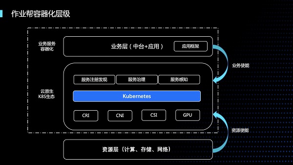 腾讯开发者大会｜作业帮吕亚霖：在离线业务容器化混合部署是成本节约利器