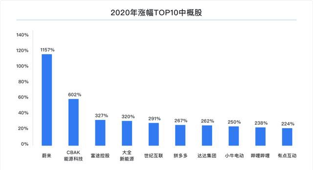 富途研究：一文遍览2020中概风云  谷底与新高间，谁领风骚？