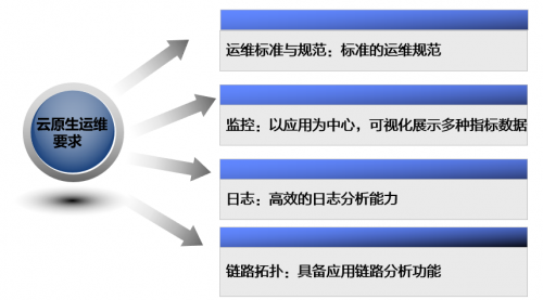 华为云立体化运维为云原生应用赋能