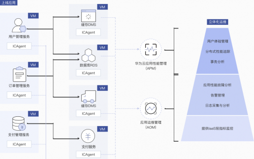 华为云立体化运维为云原生应用赋能