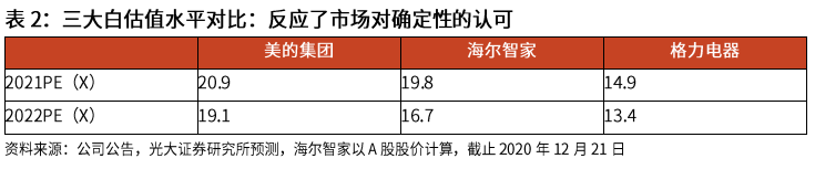 光大证券：海尔智家私有化尘埃落地，归母净利有望达到150亿元