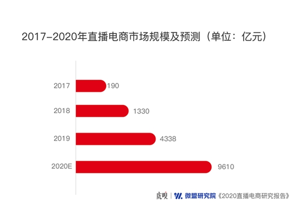 直播下半场，风往哪儿吹？猪八戒网带来前哨探报