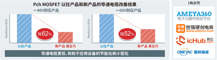 ROHM开发出实现超低导通电阻的第五代Pch MOSFET