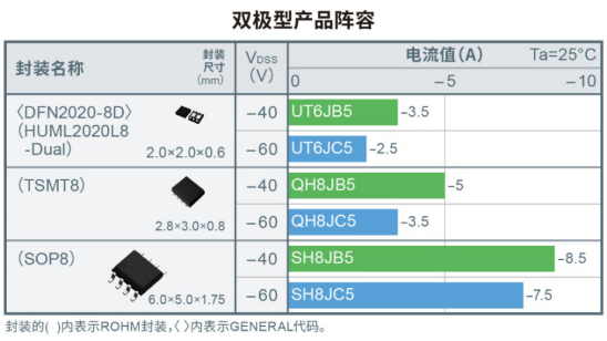 ROHM开发出实现超低导通电阻的第五代Pch MOSFET