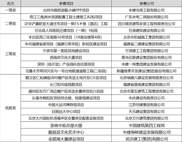 首届(2020)全国数字项目大奖赛圆满落幕，硕果累累！