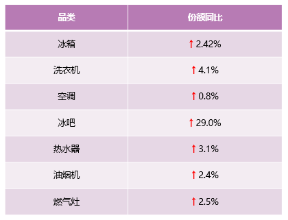 中怡康51周：从领先一步，到引领之路，解读卡萨帝高端第一背后