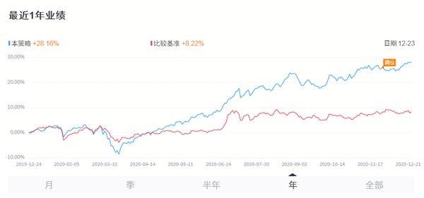 年关将近如何投资？苏宁金融旗下智投产品赚钱效应明显