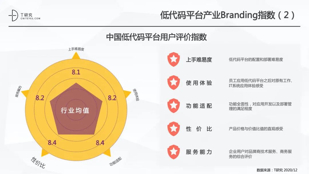 全版｜2020中国低代码平台指数测评报告