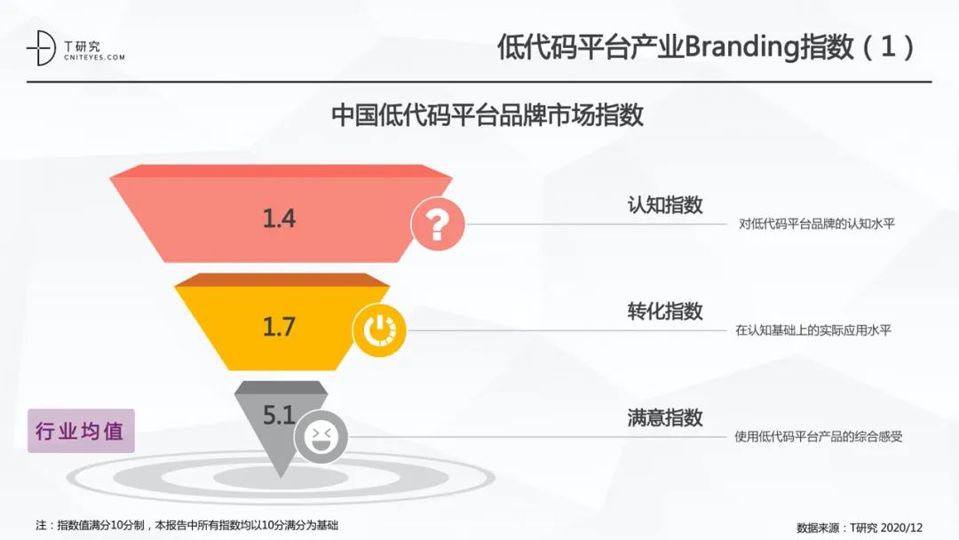 全版｜2020中国低代码平台指数测评报告