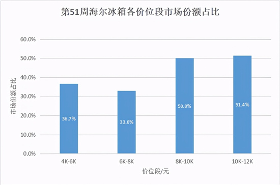 冰箱市场遇冷波及高端？海尔冰箱证明：依然坚挺！