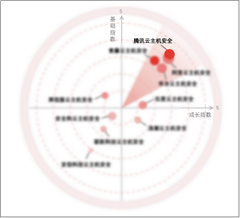 2020年中国云主机安全市场报告出炉，腾讯云综合排名第一