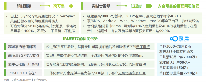 将中国的通信能力带到全球，融云的“经纬术”