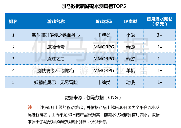 中国游戏产业潜力分析报告：二次元、 IP游戏、单机游戏均具有较大空间