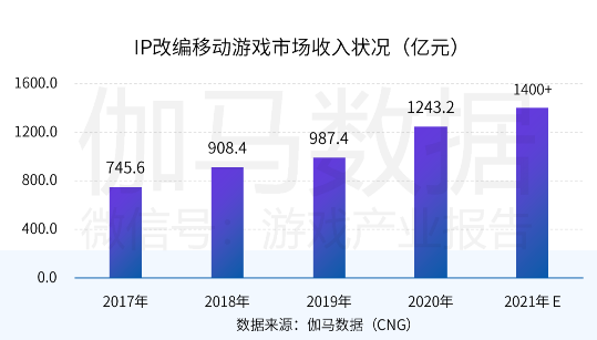 中国游戏产业潜力分析报告：二次元、 IP游戏、单机游戏均具有较大空间