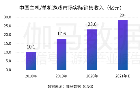 中国游戏产业潜力分析报告：二次元、 IP游戏、单机游戏均具有较大空间