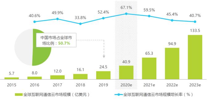 对话融云COO董晗：融云何以持续领跑通信云赛道