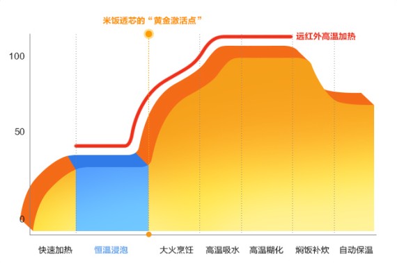 为了提升米饭的口感 苏泊尔远红外电饭煲究竟有多努力？