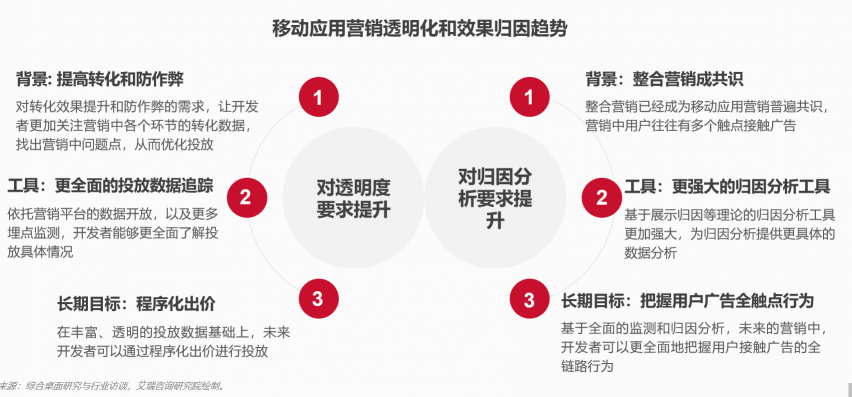 应用获量竞争激烈、推广需求复杂的背景下，如何找准渠道获量增长？