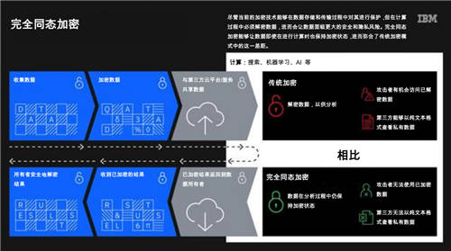 IBM宣布为企业提供完全同态加密服务，对隐私保护与云计算未来意义重大