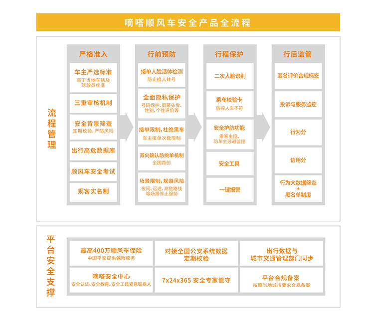 嘀嗒顺风车安全产品全流程，保障车乘安全