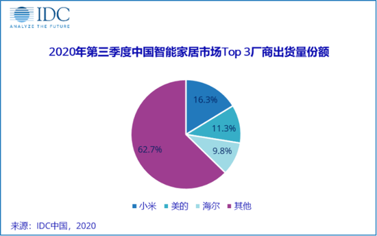  图源：IDC