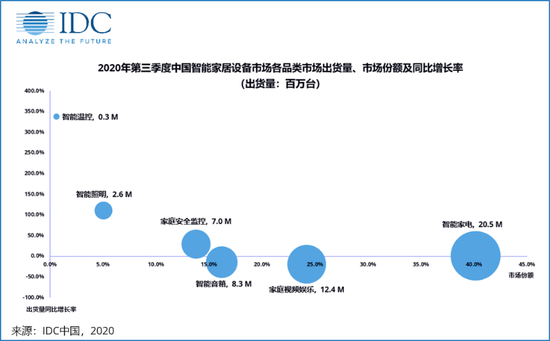  图源：IDC