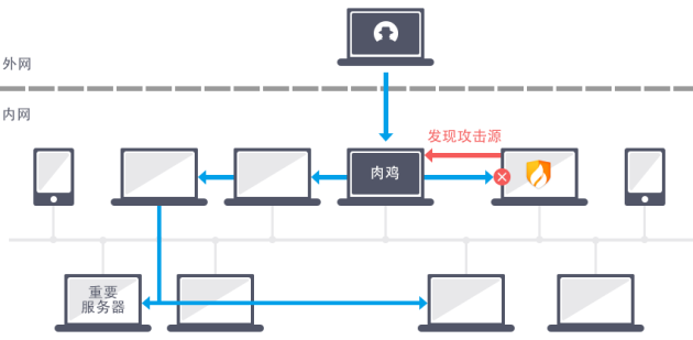 横向渗透已成靶向攻击 火绒新功能为内网用户保驾护航