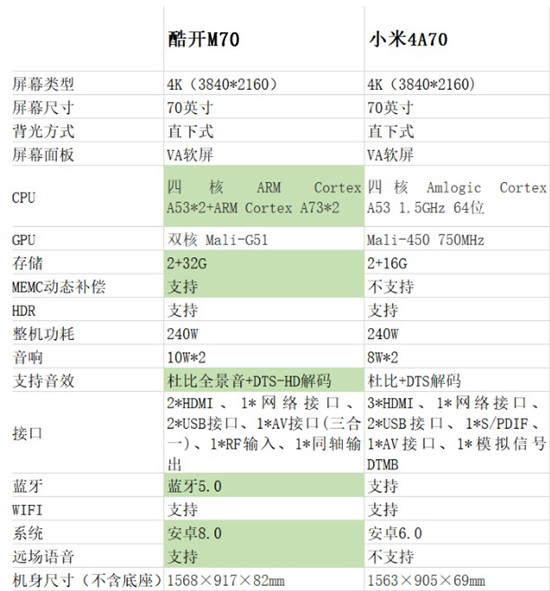 人气70英寸电视谁更值得买？小米电视4A、酷开电视M70对比测评