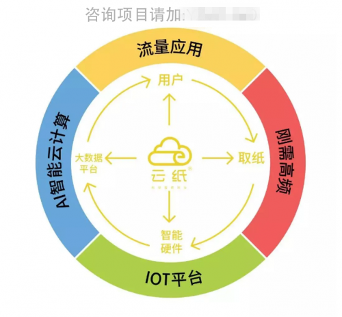 60万元创业项目，云纸抓住了市场的需求