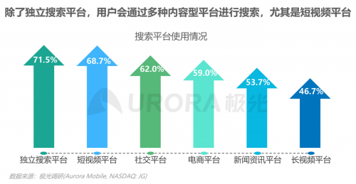 极光：内容生态搜索趋势研究报告