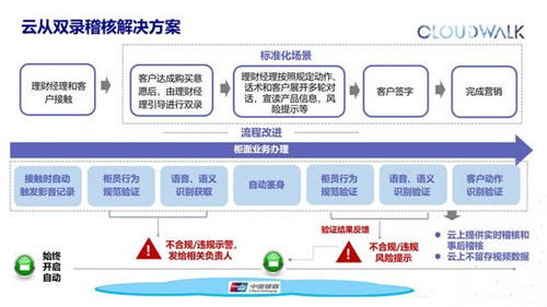 携手中国银联，云从科技推出多个基于“银联云“的智慧银行解决方案