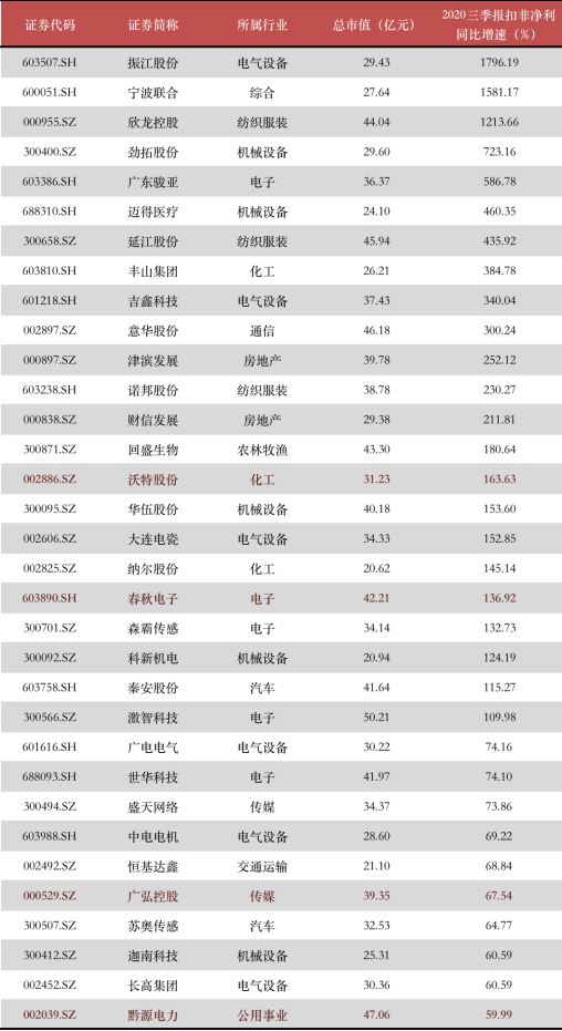 年末盘点2021年极具潜力的中小市值投资标的，春秋电子（603890.SH）、沃特股份（002886.SZ）上榜