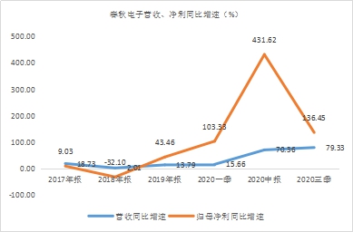 年末盘点2021年极具潜力的中小市值投资标的，春秋电子（603890.SH）、沃特股份（002886.SZ）上榜