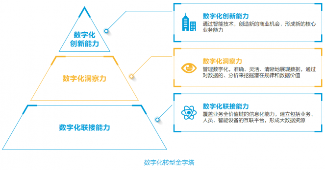 新华三：构建一套可复制的数字化转型指南