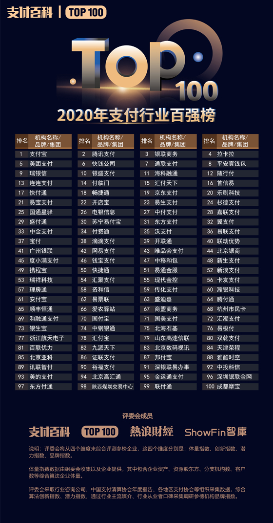 2020年中国支付机构TOP100百强榜评选结果公布！