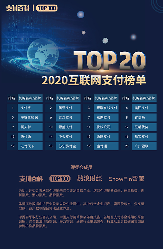 2020年中国支付机构TOP100百强榜评选结果公布！