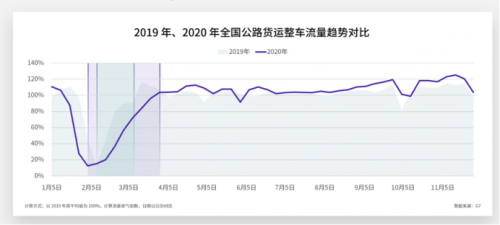 从G7物联网货运大数据看中国经济V型反弹