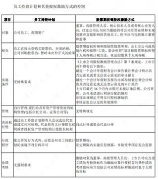 老虎证券ESOP：干股or员工持股计划，你pick哪种股权激励方式？