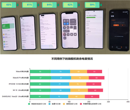 2020年旗舰手机续航横评：苹果华为三星小米谁最能打？