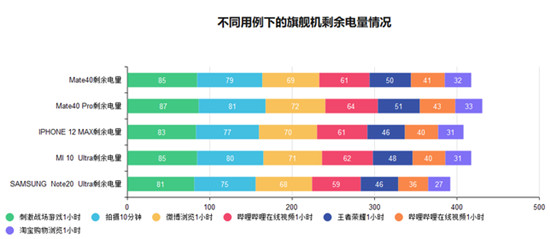 2020年旗舰手机续航横评：苹果华为三星小米谁最能打？