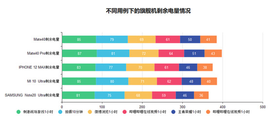 2020年旗舰手机续航横评：苹果华为三星小米谁最能打？