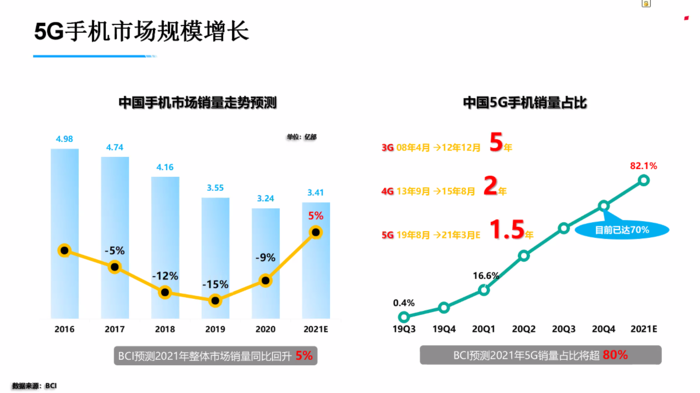 5G市场份额