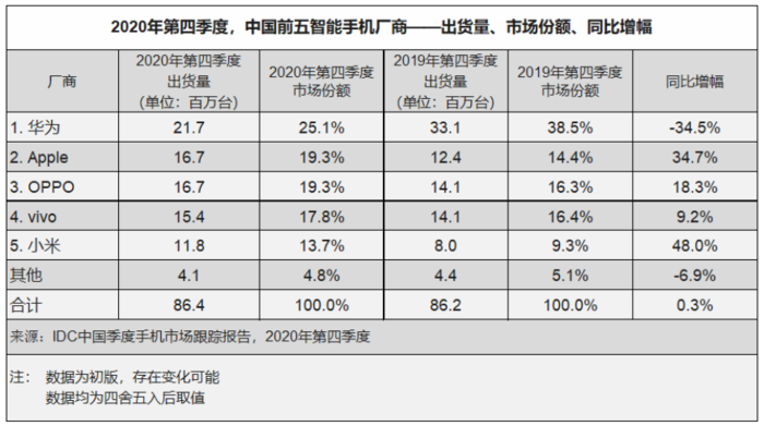 2020IDC数据