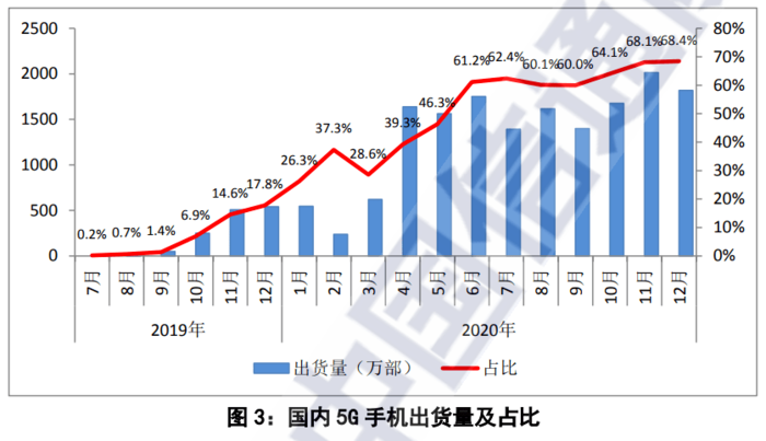 手机行业