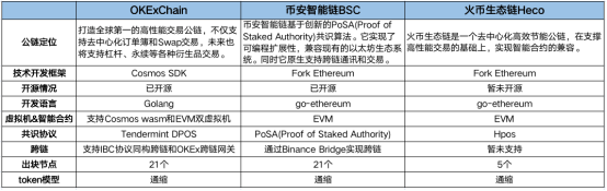 OKExChain掀交易所公链大战，平台币牛市能否开启？